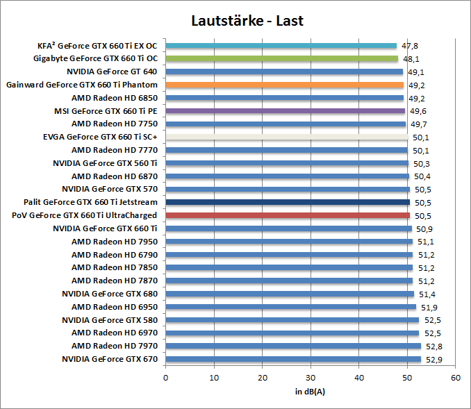 laut-last