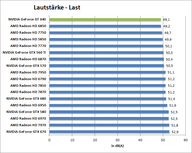 laut-last