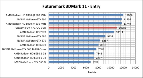 Тестировение Gigabyte Radeon HD 7970 (GV-R797OC-3GD)