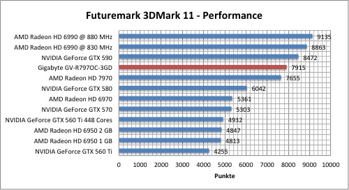 Тестировение Gigabyte Radeon HD 7970 (GV-R797OC-3GD)