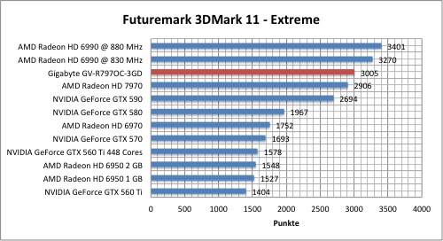 Тестировение Gigabyte Radeon HD 7970 (GV-R797OC-3GD)