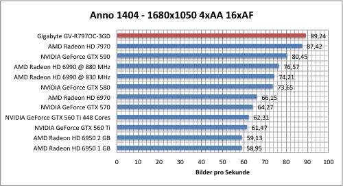 Тестировение Gigabyte Radeon HD 7970 (GV-R797OC-3GD)