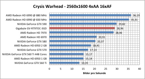 Тестировение Gigabyte Radeon HD 7970 (GV-R797OC-3GD)