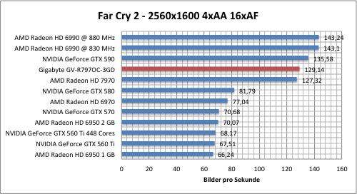 Тестировение Gigabyte Radeon HD 7970 (GV-R797OC-3GD)