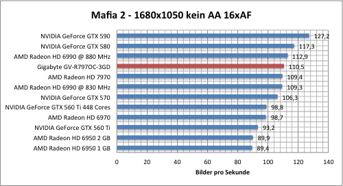 Тестировение Gigabyte Radeon HD 7970 (GV-R797OC-3GD)