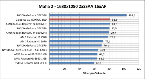 Тестировение Gigabyte Radeon HD 7970 (GV-R797OC-3GD)