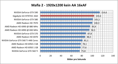 Тестировение Gigabyte Radeon HD 7970 (GV-R797OC-3GD)