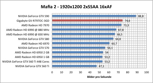 Тестировение Gigabyte Radeon HD 7970 (GV-R797OC-3GD)