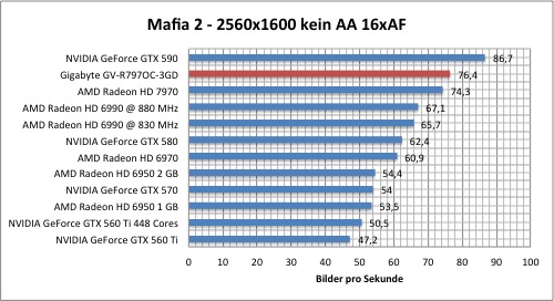 Тестировение Gigabyte Radeon HD 7970 (GV-R797OC-3GD)