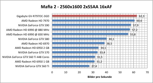 Тестировение Gigabyte Radeon HD 7970 (GV-R797OC-3GD)