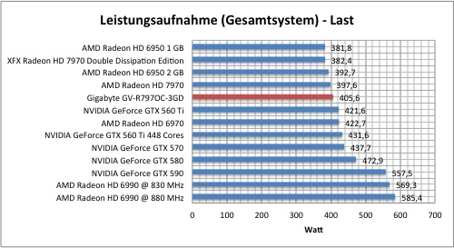 Тестировение Gigabyte Radeon HD 7970 (GV-R797OC-3GD)