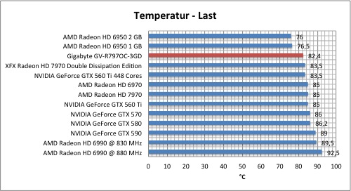 Тестировение Gigabyte Radeon HD 7970 (GV-R797OC-3GD)