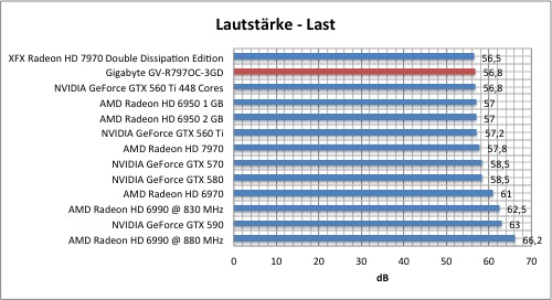 Тестировение Gigabyte Radeon HD 7970 (GV-R797OC-3GD)