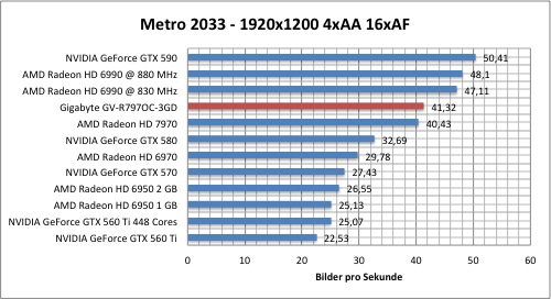 Тестировение Gigabyte Radeon HD 7970 (GV-R797OC-3GD)