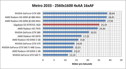 Тестировение Gigabyte Radeon HD 7970 (GV-R797OC-3GD)