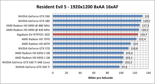 Тестировение Gigabyte Radeon HD 7970 (GV-R797OC-3GD)