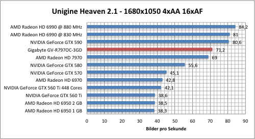 Тестировение Gigabyte Radeon HD 7970 (GV-R797OC-3GD)