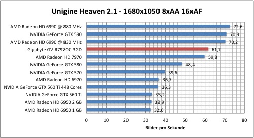 Тестировение Gigabyte Radeon HD 7970 (GV-R797OC-3GD)