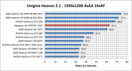 Тестировение Gigabyte Radeon HD 7970 (GV-R797OC-3GD)