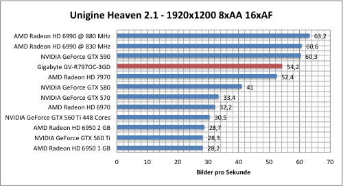 Тестировение Gigabyte Radeon HD 7970 (GV-R797OC-3GD)