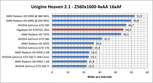 Тестировение Gigabyte Radeon HD 7970 (GV-R797OC-3GD)