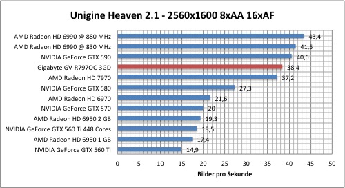 Тестировение Gigabyte Radeon HD 7970 (GV-R797OC-3GD)