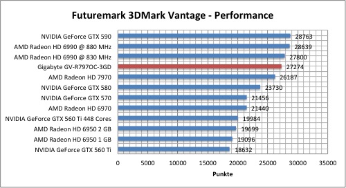 Тестировение Gigabyte Radeon HD 7970 (GV-R797OC-3GD)