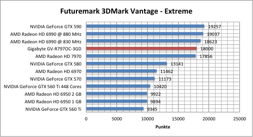 Тестировение Gigabyte Radeon HD 7970 (GV-R797OC-3GD)