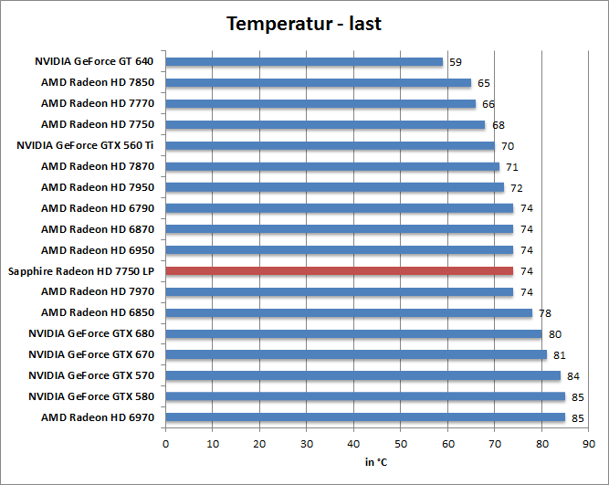 http://www.hardwareluxx.de/images/stories/galleries/reviews/2012/sapphire-hd-7750-low-profile/diagramme/temp-last.png