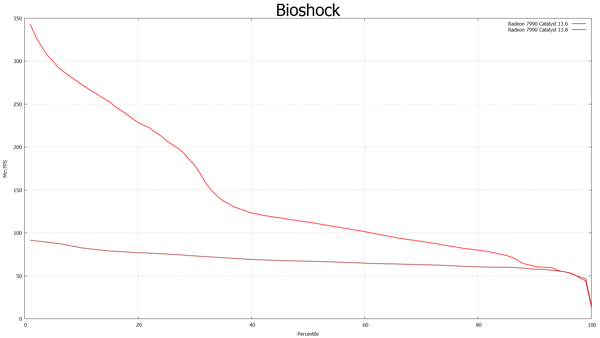 FCAT-Messung: Bioshock: Infinite