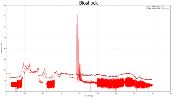 FCAT-Messung: Bioshock: Infinite