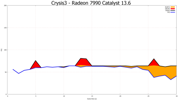 FCAT-Messung: Crysis 3