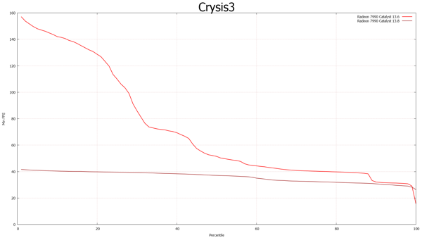 FCAT-Messung: Crysis 3