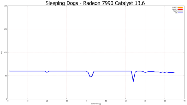 FCAT-Messung: Sleeping Dogs