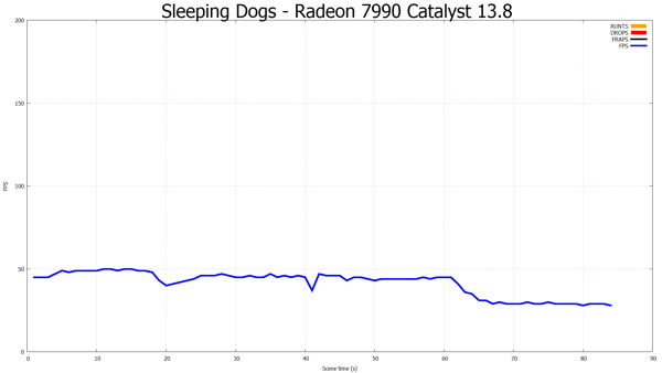 FCAT-Messung: Sleeping Dogs