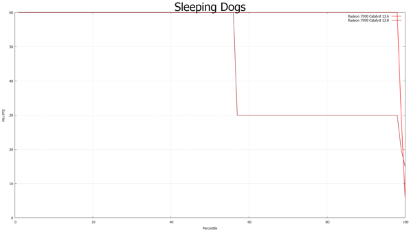 FCAT-Messung: Sleeping Dogs