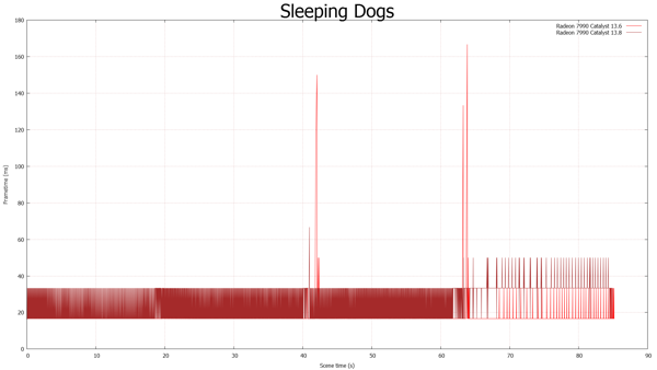 FCAT-Messung: Sleeping Dogs