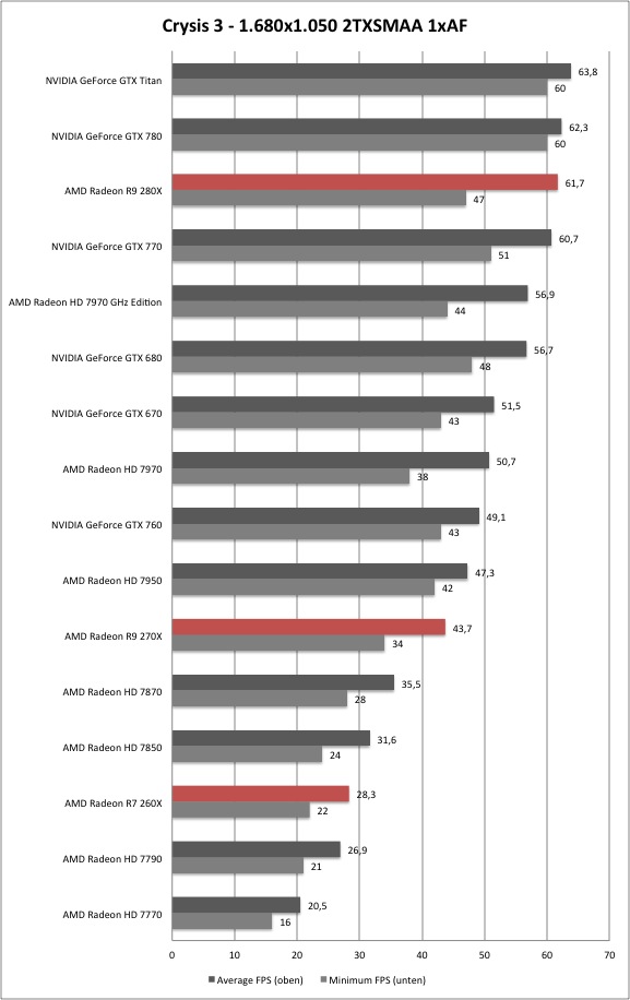 http://www.hardwareluxx.de/images/stories/galleries/reviews/2013/amd-hawaii/bench1/crysis3-1.jpg