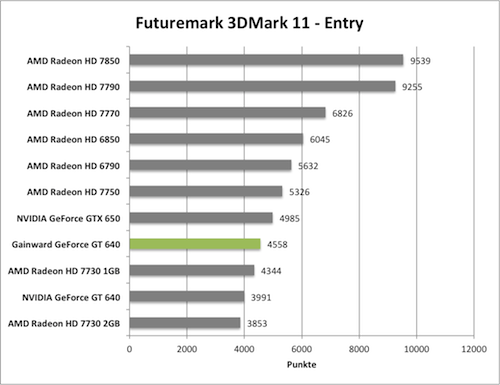 Benchmark-Diagramm 3DMark 11 Entry zur Gainward GeForce GT 640 mit GK208