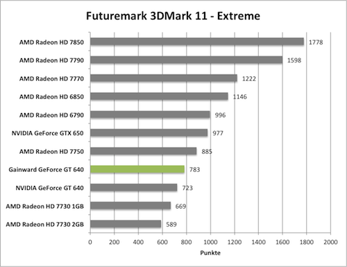 Benchmark-Diagramm 3DMark 11 Extreme zur Gainward GeForce GT 640 mit GK208