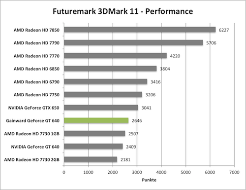 Benchmark-Diagramm 3DMark 11 Performance zur Gainward GeForce GT 640 mit GK208