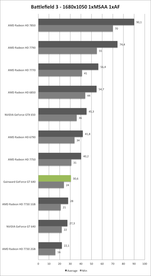 Benchmark-Diagramm zu Battlefield 3 1680x1050 der Gainward GeForce GT 640 mit GK208