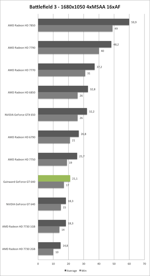 Benchmark-Diagramm zu Battlefield 3 1680x1050 AA/AF der Gainward GeForce GT 640 mit GK208