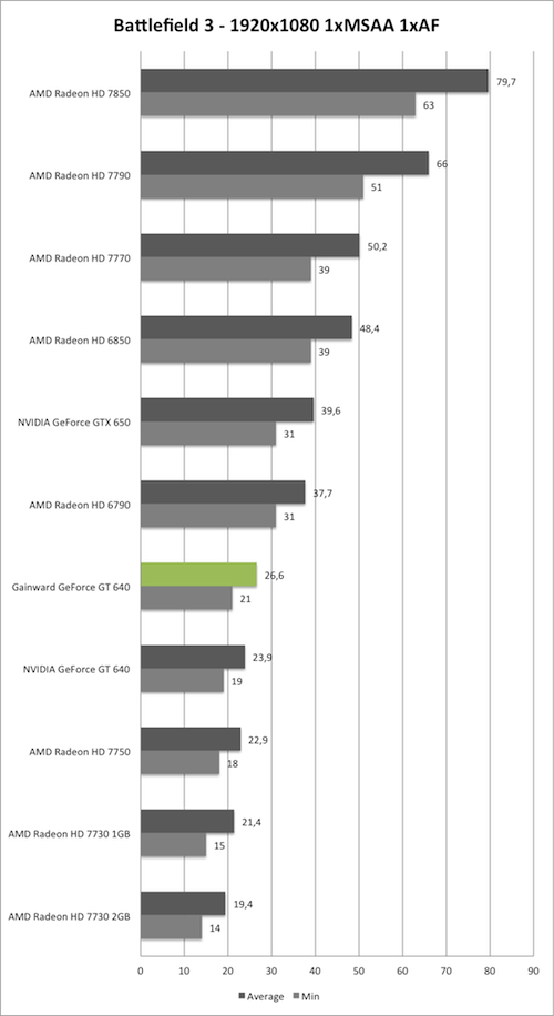 Benchmark-Diagramm zu Battlefield 3 1920x1080 der Gainward GeForce GT 640 mit GK208