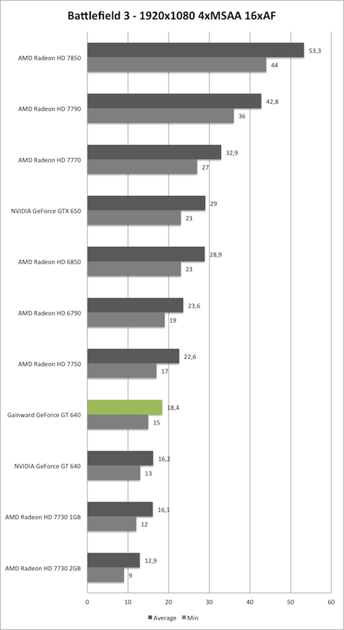 Benchmark-Diagramm zu Battlefield 3 1920x1080 AA/AF der Gainward GeForce GT 640 mit GK208