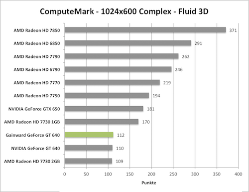 Benchmark-Diagramm zu ComputeMark der Gainward GeForce GT 640 mit GK208