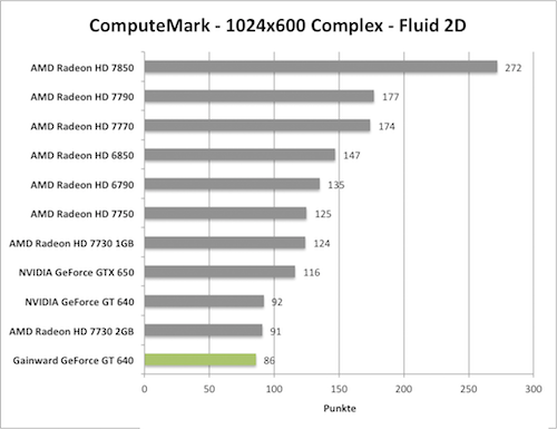 Benchmark-Diagramm zu ComputeMark der Gainward GeForce GT 640 mit GK208