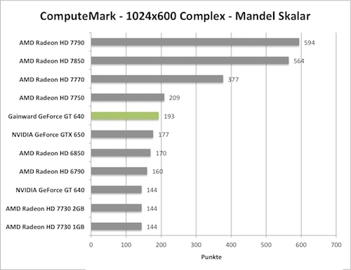 Benchmark-Diagramm zu ComputeMark der Gainward GeForce GT 640 mit GK208