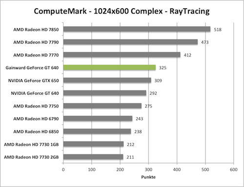 Benchmark-Diagramm zu ComputeMark der Gainward GeForce GT 640 mit GK208