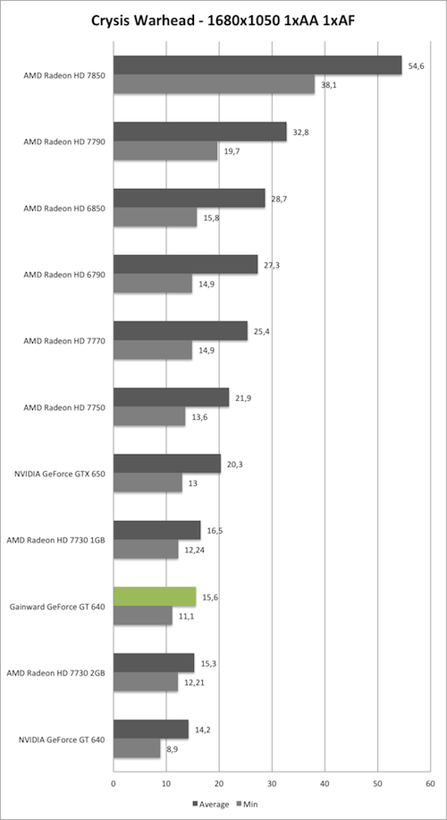 Benchmark-Diagramm zu Crysis Warhead 1680x1050 der Gainward GeForce GT 640 mit GK208